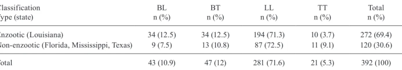 TABLE II