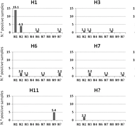 Figure 3. The HA and NA subtypes of AIV found in wild birds in Portugal during 2005 to 2009
