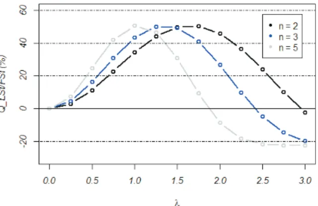 Figure 1: Q LSI/F SI (%), as a function of λ and different values of n.