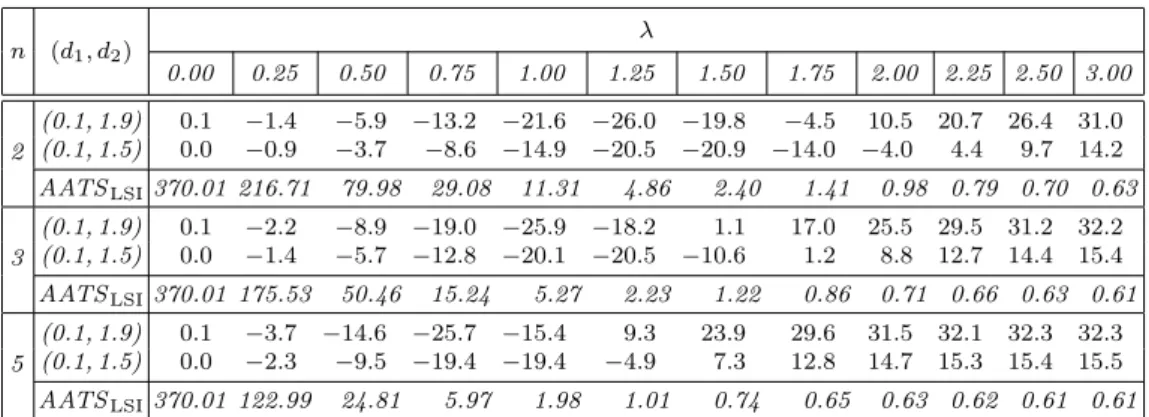 Table 2: Q LSI / VSI (%), as a function of λ, for different values of n and different sampling pairs in VSI.