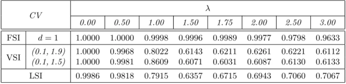 Table 3: Values of the coefficient of variation of TS for the FSI, VSI and LSI methods.