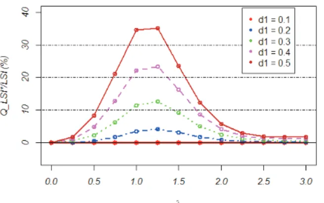 Figure 2: Q LSI ∗ /LSI (%), as a function of λ for different values of d 1 , with n = 5.