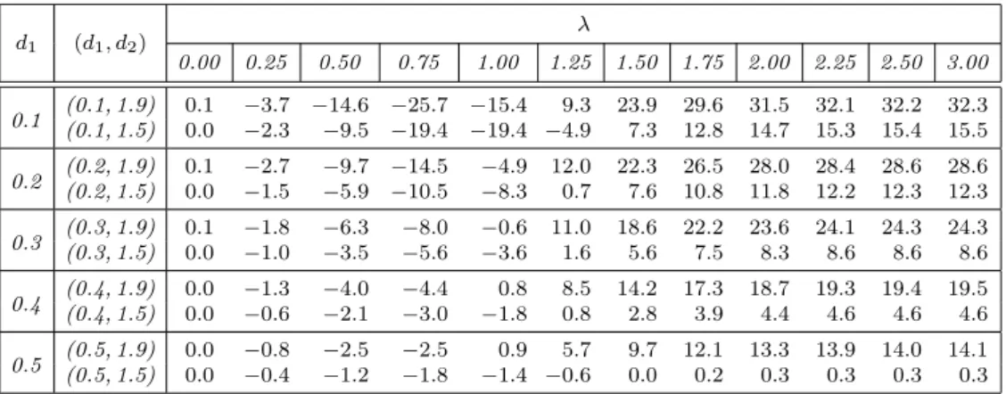 Table 5: Q LSI ∗ /VSI ∗ (%), as a function of λ, for different values of d 1