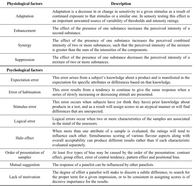 Table I.2 - Physiological and psychological factors which may influence sensory perception (adapted from Meilgaard  et al., 1991; Stone and Sidel, 1993)