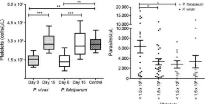 Fig. 1A: platelets concentration in plasma of studied individuals dur- dur-ing acute and convalescent phase of malaria infection (box represent  the  interquartile  range  and  whiskers  represents  the  95  percentiles); 