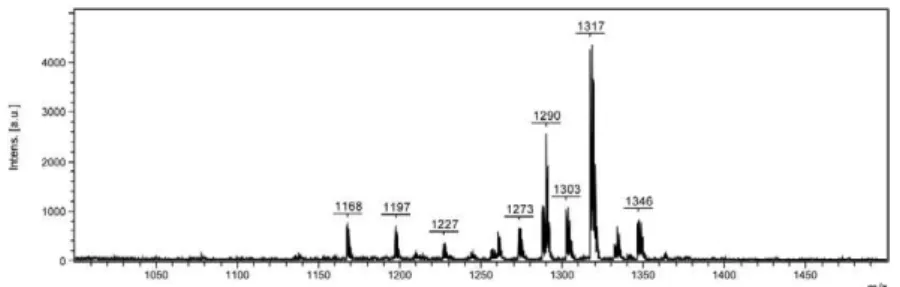 Fig. 8: characteristic MALDI-TOF mass spectrum of mycolic acid standard (Mycobacterium tuberculosis human strain, CAS 37281-34-8, Cat
