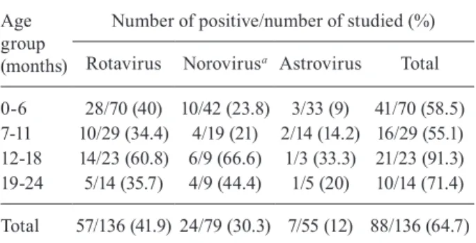 Table  I  shows  the  results  of  the  detection  of  virus- virus-es according to the age distribution