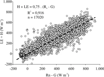 Figura 3. Relação entre os dados horários da energia  disponível no sistema (Rn - G) obtida por meio de sensores  micrometeorológicos, e soma dos fluxos de calor sensível e  de calor latente (LE + H) pela técnica de eddy covariance   (n = número de dados),