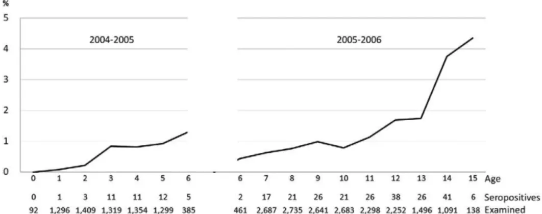 Fig. 2: age stratified seroprevalence of children in 2004-2005 and 2005-2006 in Guatemala.