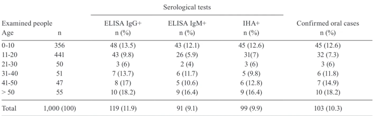 TABLE II
