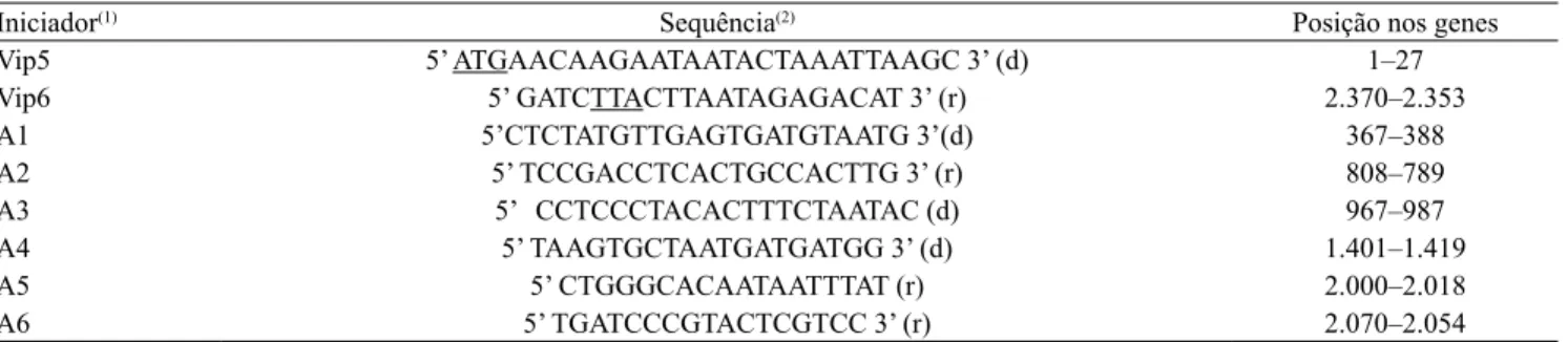 Tabela 1.  Oligonucleotídeos iniciadores utilizados para amplificação e sequenciamento dos genes vip3Aa das linhagens de  Bacillus thuringiensis var