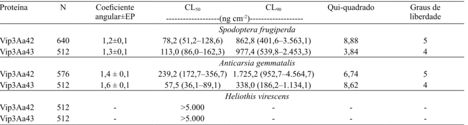 Tabela 2. Concentração letal (CL 50  e CL 90 ) (1)  das proteínas Vip3Aa42 e Vip3Aa43, em neonatas de Spodoptera frugiperda,  Anticarsia gemmatalis e Heliothis virescens.