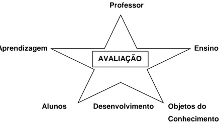 Figura 7. Avaliação e construção do conhecimento (Caderno do Gestor, 2008). 