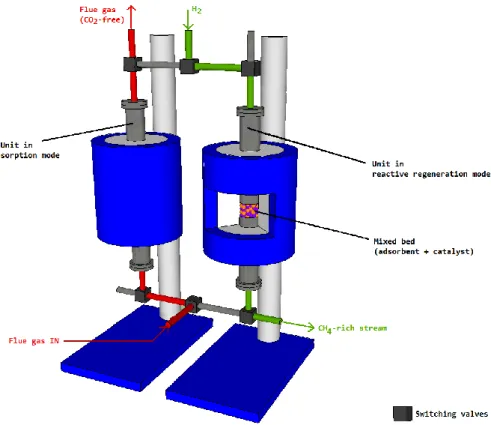 Figure 7 – Illustration of the integrated reactive regeneration process for CO 2  capture and  conversion to CH 4  with two beds operating 180º out of phase with each other