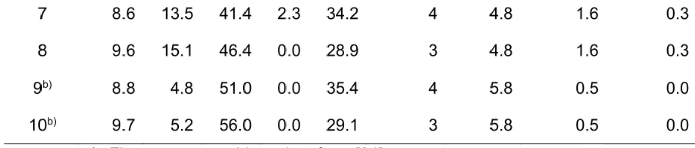 Table  2  shows  the  main  reactions  considered  for  the  analysis  of  our  results  (reactions 1-7) as well as other possible reactions that may occur in small extent