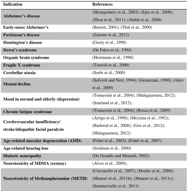 Table  1.  Studies  with  ALC  in  central  and  peripheral  nervous  system.  Adapted  from  (Virmani  and  Binienda,  2004)