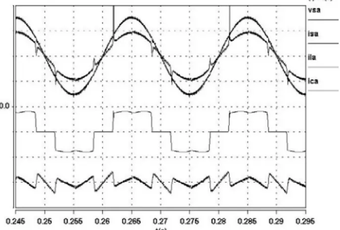 Fig. 5. Static compensation of a three phase diode rectifier. Traces from top  to bottom (phase A): source voltage, v sa  , (100 V/div); source current, i sa  , 