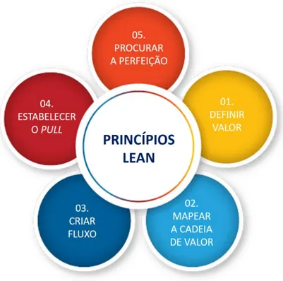Figura 4: Princípios Lean (adaptado de Do, 2017)