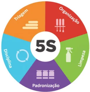 Figura 6: Os 5S's (adaptado de 5S Today, n.d.) 