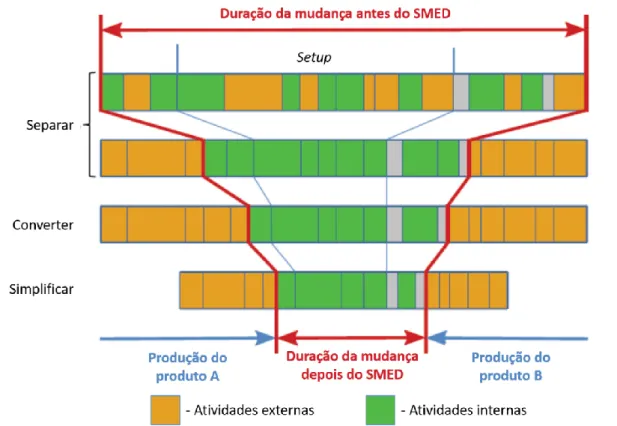 Figura 8: Fases da Metodologia SMED e o seu Impacto (adaptado de Lopes, Freitas, &amp; Sousa, 2015) 