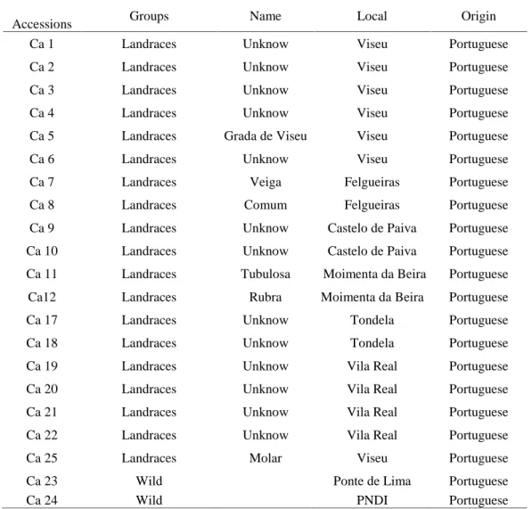 Table 3.1 List of Corylus avellana accessions used in this study (continued)