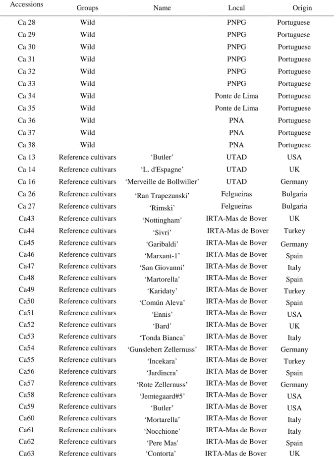 Table 3.1 List of Corylus avellana accessions used in this study Accessions
