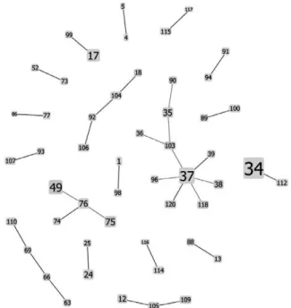 Fig. 4: eBURST diagram of relationships between 51 Leptospira spp  sequence types (STs)