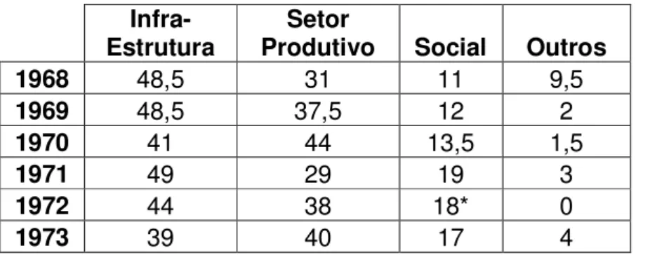 Tabela II - % dos empréstimos do BID para a América Latina, por  setores (1968-1973) 