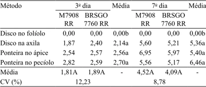 Tabela 1.  Severidade (comprimento de lesão) de mofo-branco  em  haste  de  soja,  no  3 o   e  no  7 o   dia  após  inoculação  de   Sclerotinia sclerotiorum , por meio de vários métodos, nas  cultivares M-SOY 7908 RR e BRSGO 7760 RR (1) .