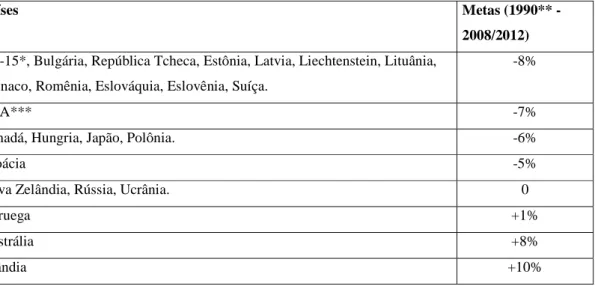 Tabela 3 - Relação dos Países incluídos no Anexo B do Protocolo de Kyoto e as suas metas de emissões.