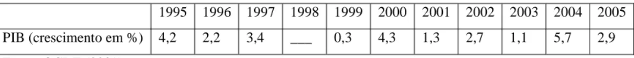 Tabela 4 - Evolução do crescimento do PIB do Brasil (1995-2005) 