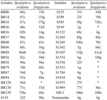 Tabela 2. Toxicidade (CL 50 ) dos isolados de Bacillus  thuringiensis em lagartas de segundo instar de Spodoptera  eridania e S