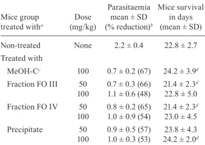 Fig.  4:  mean  parasitaemia  by  Plasmodium  berghei  in  mice  infected  with  chloroquine-resistant  parasites  following  treatment  for  three  consecutive days with the test compounds, evaluated on the fifth (A)  and seventh (B) days after inoculatio