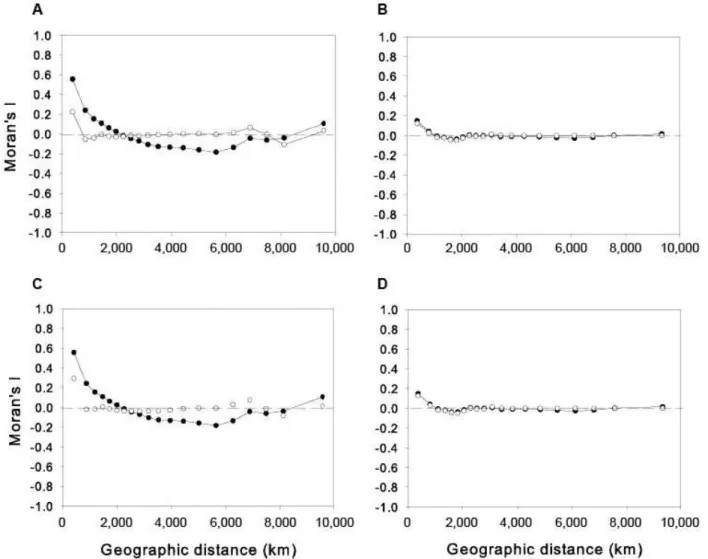 Fig. S4: spatial correlograms for the binomial variable that represents the presence of random/non-random assemblages with respect to morphological diversity (MDiv) (solid circles)