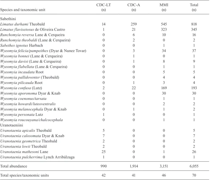 Fig.  2:  Rényi  index  illustrating  differences  in  diversities  estimated  by the traps