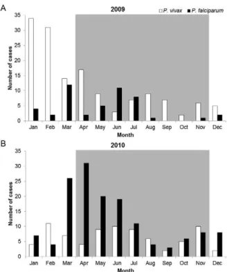 Fig. 2: distribution of malaria cases in Puerto Gaitán, Meta, Colom- Colom-bia, according to month