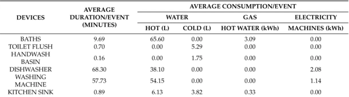 Table 3. Average consumption of water, gas, and electricity per device and per event.