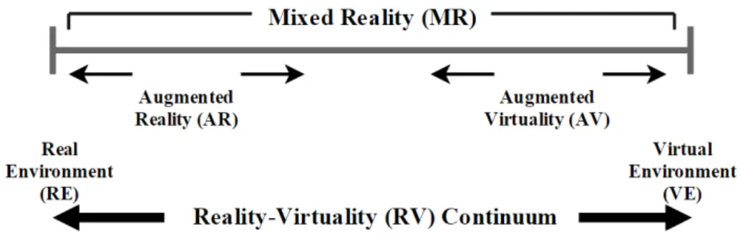 Figure 2.1: Definition of Mixed Reality within the context of the Reality-Virtuality Contin- Contin-uum [MC99]