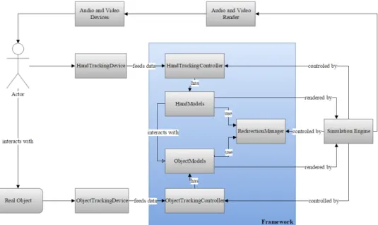Figure 4.2 illustrates how the five main modules of the solution fit together in a working VR system.