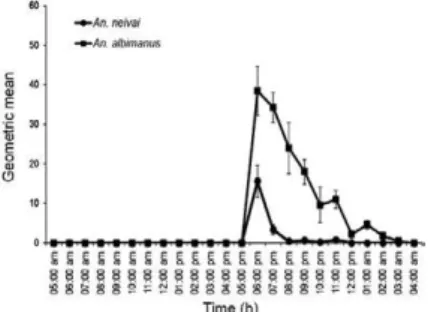 Fig.  3:  man  biting  activity  in  peridomicile  of Anopheles  neivai  and  Anopheles  albimanus  (geometric  mean:  95%  confidence  interval),  municipality of Iscuandé, Las Varas (sampling for 24 h; n = 906).