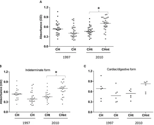 Fig. 1: anti-Trypanosoma cruzi IgG reactivity (ELISA) in serum samples from treated and untreated Chagas disease patients (CH) at the begin- begin-ning of treatment (1997) and 13 years later (2010) (A) and clinically categorised as having the indeterminate