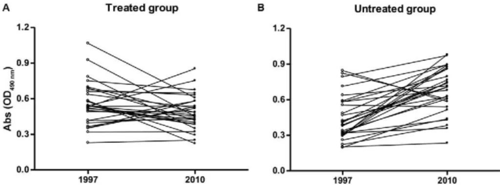 Fig. 2: optical density (OD) of serum samples from patients infected with Trypanosoma cruzi in the treated and untreated groups at the begin- begin-ning of the study (1997) and 13 years after intervention (2010).