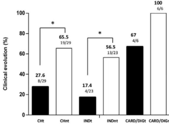 Fig.  4:  clinical  progression  among  Chagas  disease  patients  treated  (CHt)  and  untreated  (CHnt)  infected  with  Trypanosoma  cruzi  after  13 years of follow-up and grouped by the indeterminate (IND) treated  (INDt), IND untreated (INDnt), and c