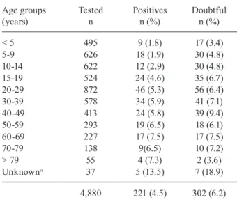 Fig. 3: percentage of positive immunefluorescence by age group in the  screen tests in Barcelos, state of Amazonas, Brazil, 2010.