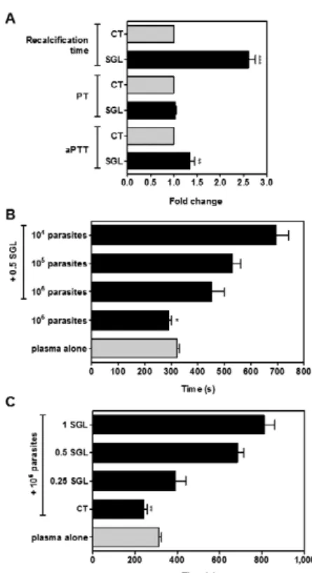 Fig. 2: anticoagulant effect of Lutzomyia longipalpis saliva counteracts  procoagulant activity of Leishmania amazonensis metacyclic  promas-tigotes