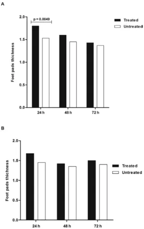 Fig. 2A: skin test. Comparison between the means of footpads thick- thick-ness in treated mice, 24 h, 48 h and 72 h after antigen injection,  com-paring with untreated controls showing significant difference in the  24  h  point  (p  =  0.0049);  B:  delay