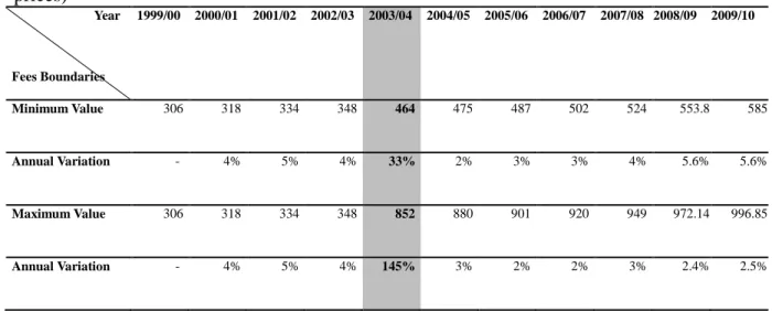 Table  2.  Evolution  of  level  of  annual  fees,  undergraduate  programs  (values  in  current  prices)                           Year   Fees Boundaries  1999/00  2000/01  2001/02  2002/03  2003/04  2004/05  2005/06  2006/07  2007/08  2008/09  2009/10  