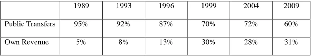 Table 3. Share of public transfers and own revenue of public higher education 1989-2009 