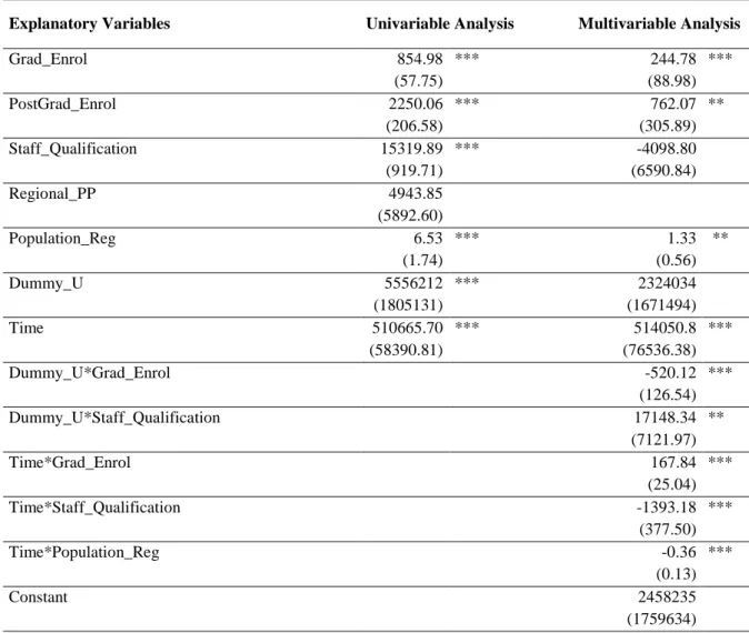 Table 5. Univariable and multivariable analysis of the real value of tuition fees 1