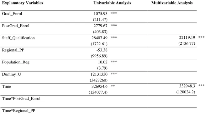 Table 6. Univariable and multivariable analysis of the real value of own revenues 2   